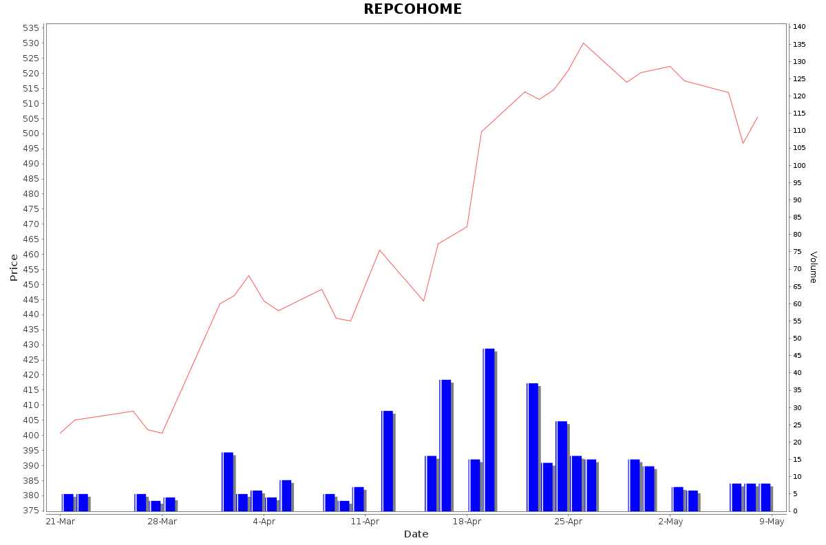 REPCOHOME Daily Price Chart NSE Today
